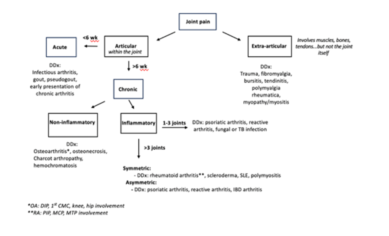 Joint Pain Flowchart