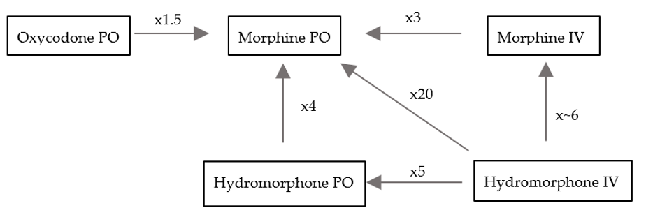 Opioid Conversion Flowchart