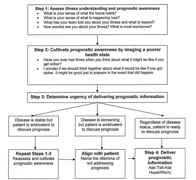 Flowchart of prognostic awareness