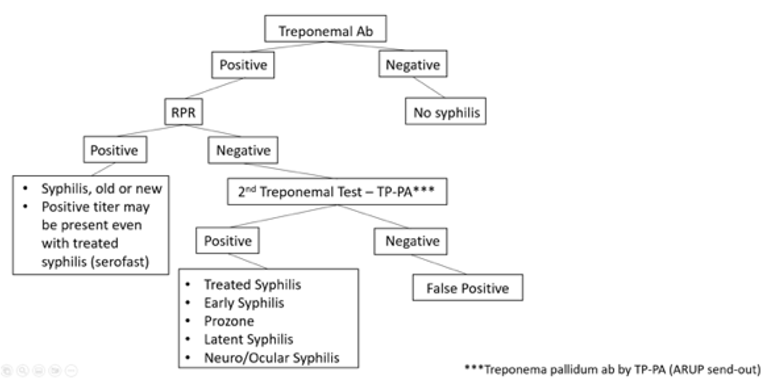 Syphilis diagnosis flowchart